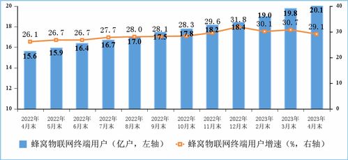 前4月電信業(yè)務(wù)收入穩(wěn)步提升至5699億元，第二類增值電信業(yè)務(wù)展現(xiàn)活力